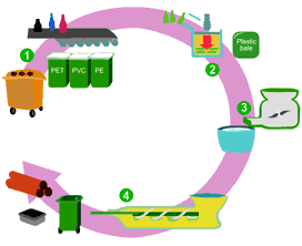 Plastic recycling process