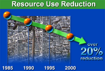 Resource Use Reduction table