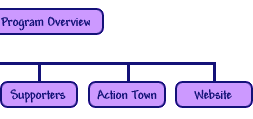 CD-ROM Issues and Content Structure chart